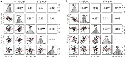 Multi-Trait Multi-Environment Genomic Prediction of Agronomic Traits in Advanced Breeding Lines of Winter Wheat